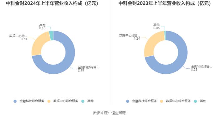 中科金财：2024年上半年亏损4952.91万元