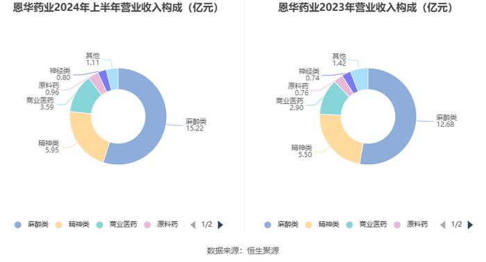 恩华药业：2024年上半年净利润6.29亿元 同比增长15.46%