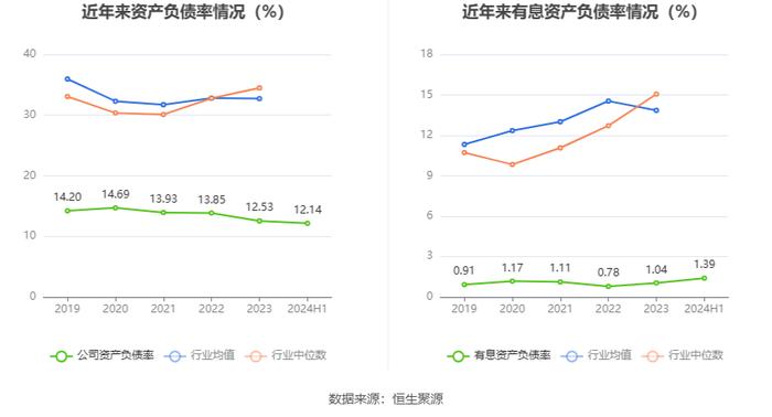 恩华药业：2024年上半年净利润6.29亿元 同比增长15.46%