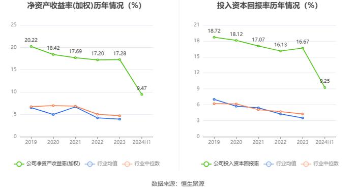 恩华药业：2024年上半年净利润6.29亿元 同比增长15.46%