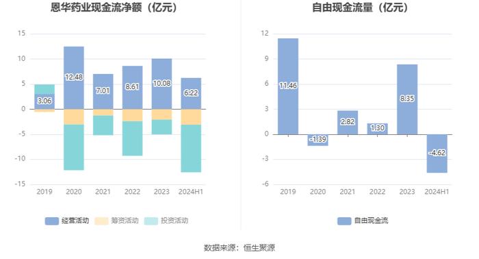 恩华药业：2024年上半年净利润6.29亿元 同比增长15.46%