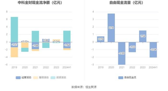 中科金财：2024年上半年亏损4952.91万元