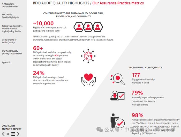 BDO发布2023年审计质量报告！