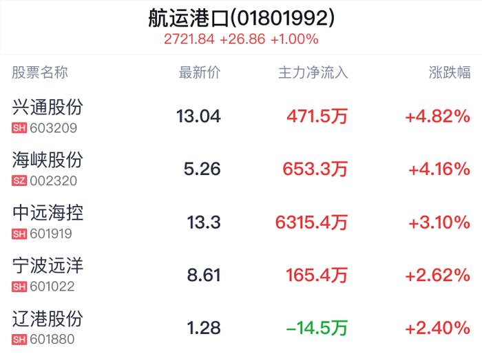 航运港口行业盘中拉升，兴通股份涨4.82%