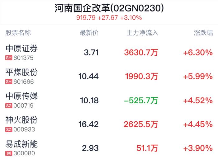 河南国企改革概念盘中拉升，中原证券涨6.30%