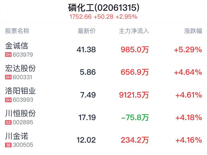 磷化工概念盘中拉升，金诚信涨5.34%