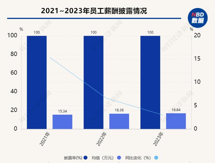 A股ESG信披观察之新能源汽车行业：超半数企业披露范围一、二数据 行业“内卷”或致供应链和员工利益受损