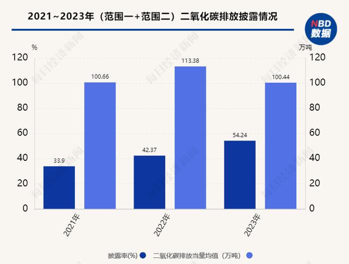 A股ESG信披观察之新能源汽车行业：超半数企业披露范围一、二数据 行业“内卷”或致供应链和员工利益受损