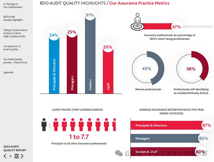 BDO发布2023年审计质量报告！