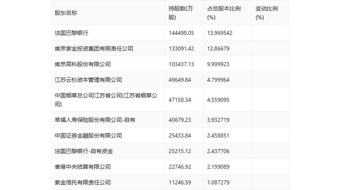 南京银行：2024年上半年净利润115.94亿元 同比增长8.51%