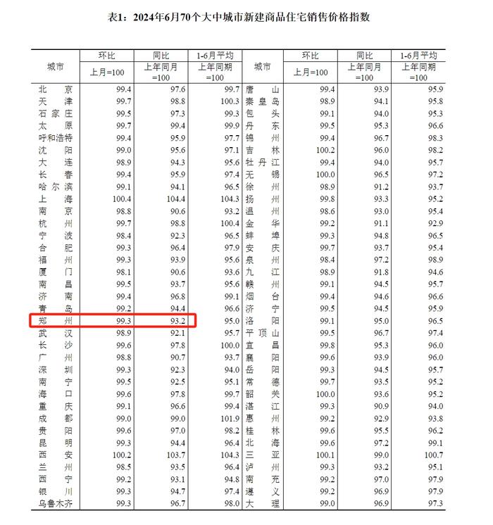 1300万人口省会宣布：取消商品住房“限价”措施！此前已取消限购、限售