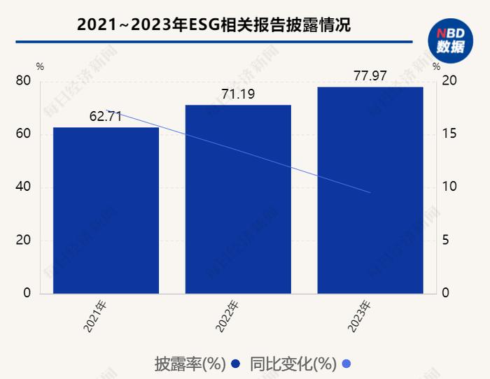 A股ESG信披观察之新能源汽车行业：超半数企业披露范围一、二数据 行业“内卷”或致供应链和员工利益受损