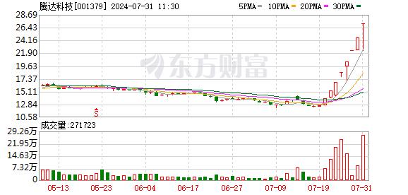 沪指收复2900点创业板指涨逾3% 两市超4800股飘红 证券板块大涨超6%