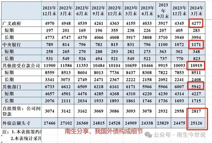 我国外债2.5万亿美元，净外储只有0.7万亿美元，债务风险很大吗？