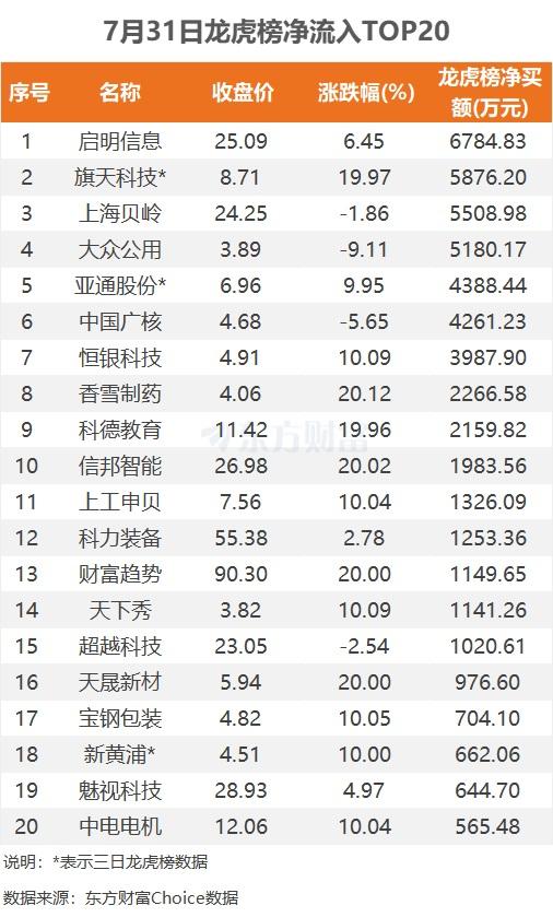 7月31日龙虎榜：6800万抢筹启明信息 机构净买入9只股