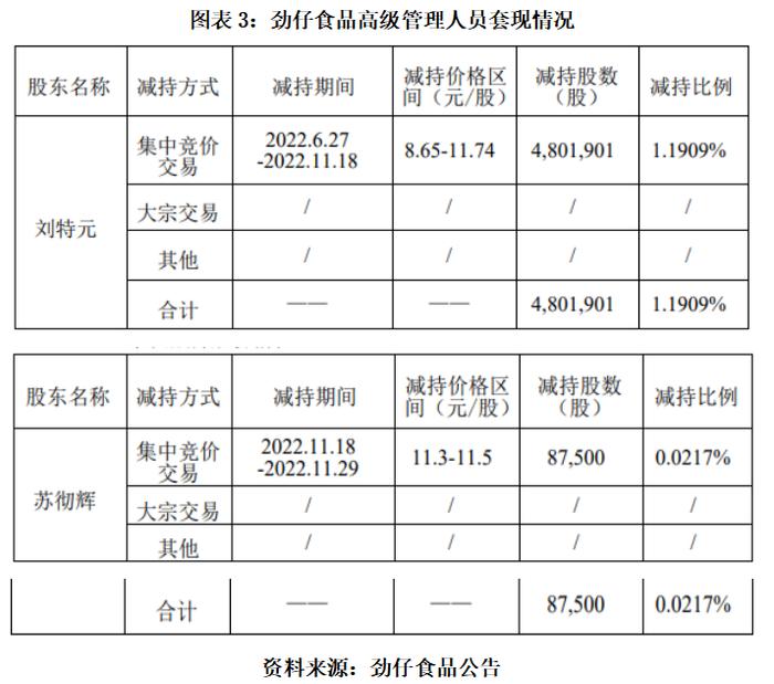 半年报前瞻丨劲仔食品业绩三年倍增 股东三年累计套现超5.82亿元