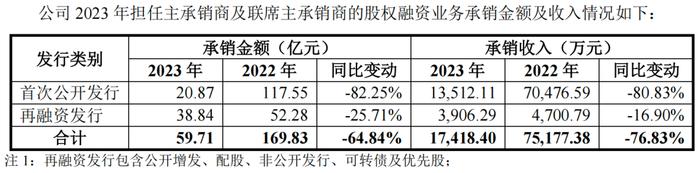 东兴证券被证监会立案，这个IPO惨了