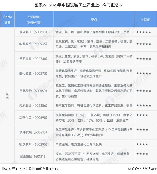 【全网最全】2024年氯碱工业产业上市公司全方位对比(附业务布局汇总、业绩对比、业务规划等)