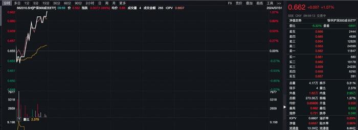 三大指数集体翻红，沪深300成长ETF（562310）早盘涨超1%，中煤能源、紫金矿业等涨超2%丨ETF观察