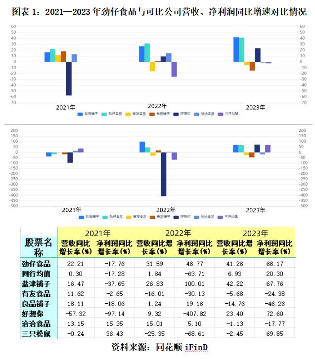 半年报前瞻丨劲仔食品业绩三年倍增 股东三年累计套现超5.82亿元