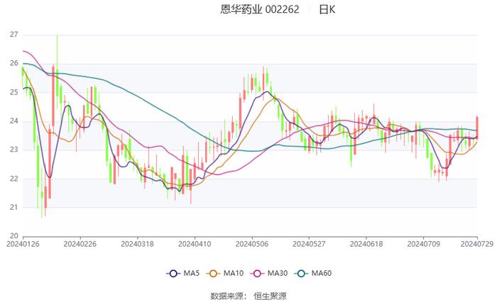 恩华药业：2024年上半年净利润6.29亿元 同比增长15.46%