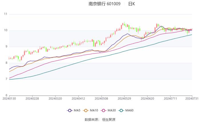 南京银行：2024年上半年净利润115.94亿元 同比增长8.51%