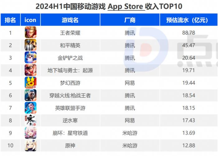 头部厂商表现分化，腾讯常青、新一线产品贡献突出