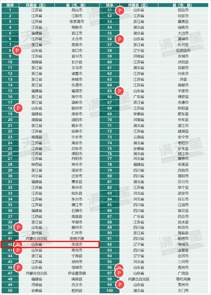 2024中国县域经济百强县，威海1地入选！