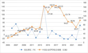 南开中国对外直接投资指数发布：2023年OFDI强劲反弹