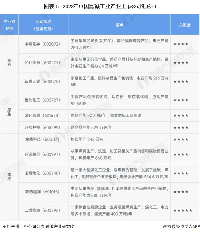 【全网最全】2024年氯碱工业产业上市公司全方位对比(附业务布局汇总、业绩对比、业务规划等)