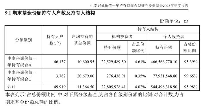 不公平对待投资者天花板：中泰兴诚5万投资者一年亏19%而同门产品大赚13%，中泰资管诡异清仓姜诚产品