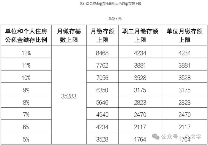 公积金缴存上限上调！最高每月可缴8468元！