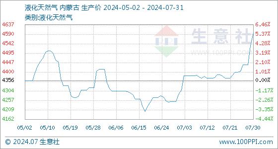 7月31日生意社液化天然气基准价为4598.00元/吨