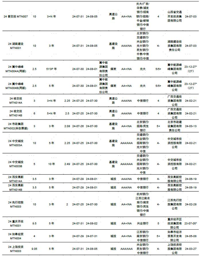 【中金固收·信用】中国短期融资券及中期票据信用分析周报