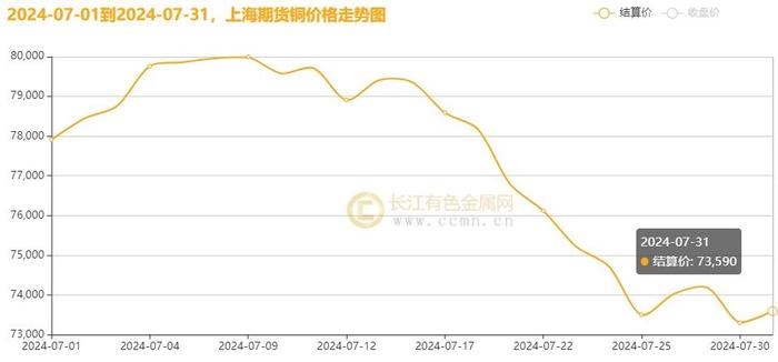 长江铜月评：山雨欲来风满楼 7月铜价连跌后测压