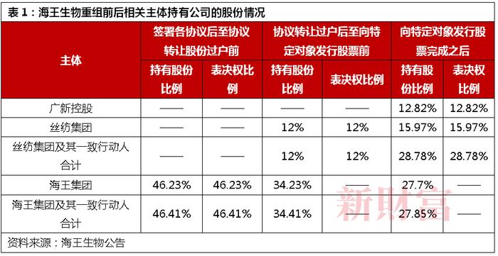 又一药企易主！巨亏16.9亿后，广东国资22.55亿出手！对赌协议倒逼，海王生物能否重生？| 原创