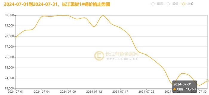 长江铜月评：山雨欲来风满楼 7月铜价连跌后测压