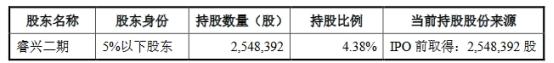 破发股天承科技股东拟减持不超3%股份 上市超募3.1亿