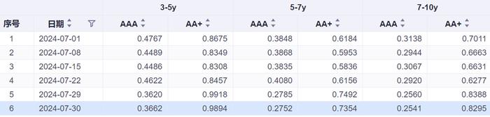 7月超长期信用债认购热情高涨，AAA级利差已收窄至25bp