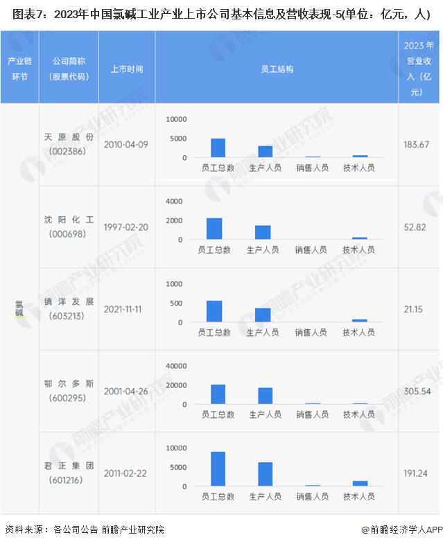 【全网最全】2024年氯碱工业产业上市公司全方位对比(附业务布局汇总、业绩对比、业务规划等)