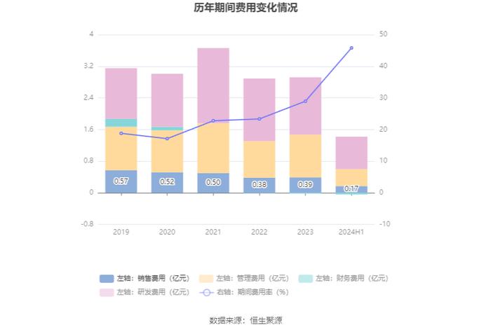 中科金财：2024年上半年亏损4952.91万元