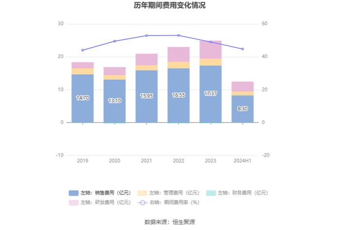 恩华药业：2024年上半年净利润6.29亿元 同比增长15.46%