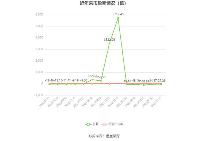 中科金财：2024年上半年亏损4952.91万元