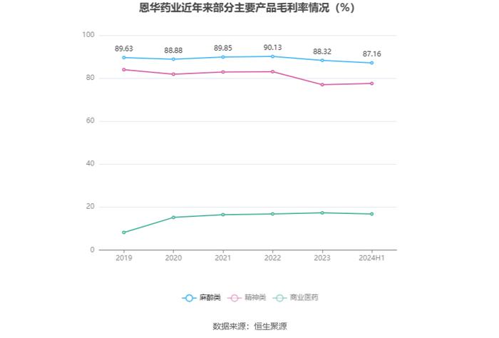 恩华药业：2024年上半年净利润6.29亿元 同比增长15.46%