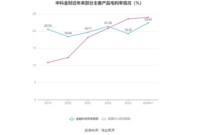 中科金财：2024年上半年亏损4952.91万元