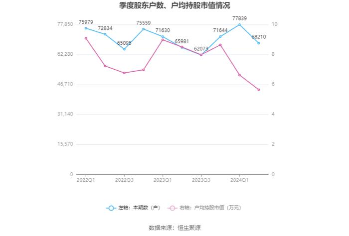 中科金财：2024年上半年亏损4952.91万元