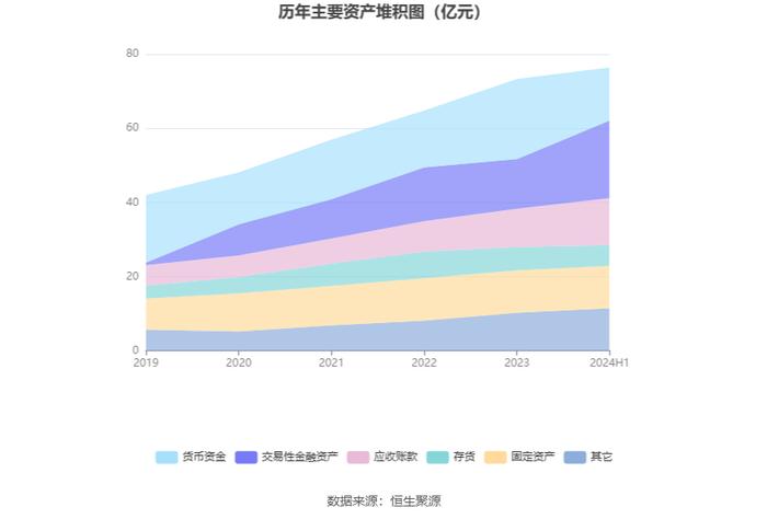 恩华药业：2024年上半年净利润6.29亿元 同比增长15.46%