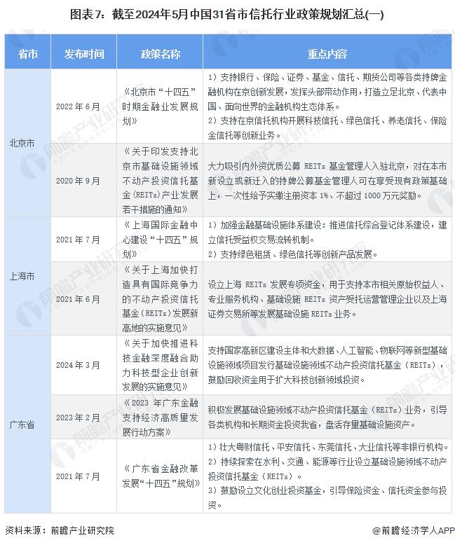 重磅！2024年中国及31省市信托行业政策汇总及解读（全）各地积极推进基础设施不动产投资信托基金发展