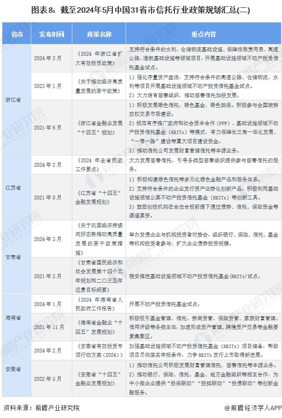 重磅！2024年中国及31省市信托行业政策汇总及解读（全）各地积极推进基础设施不动产投资信托基金发展