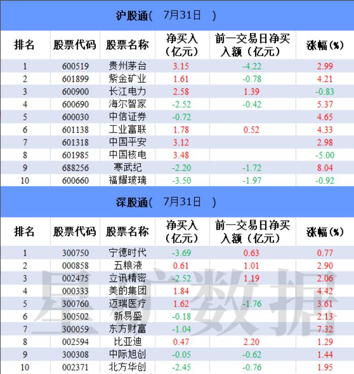 北向资金单日净买入近200亿！以史为鉴沪指将会如何表现